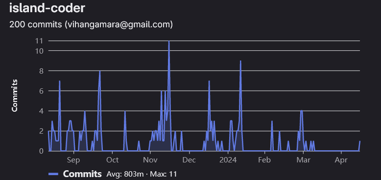 Personal commits (GitLab)