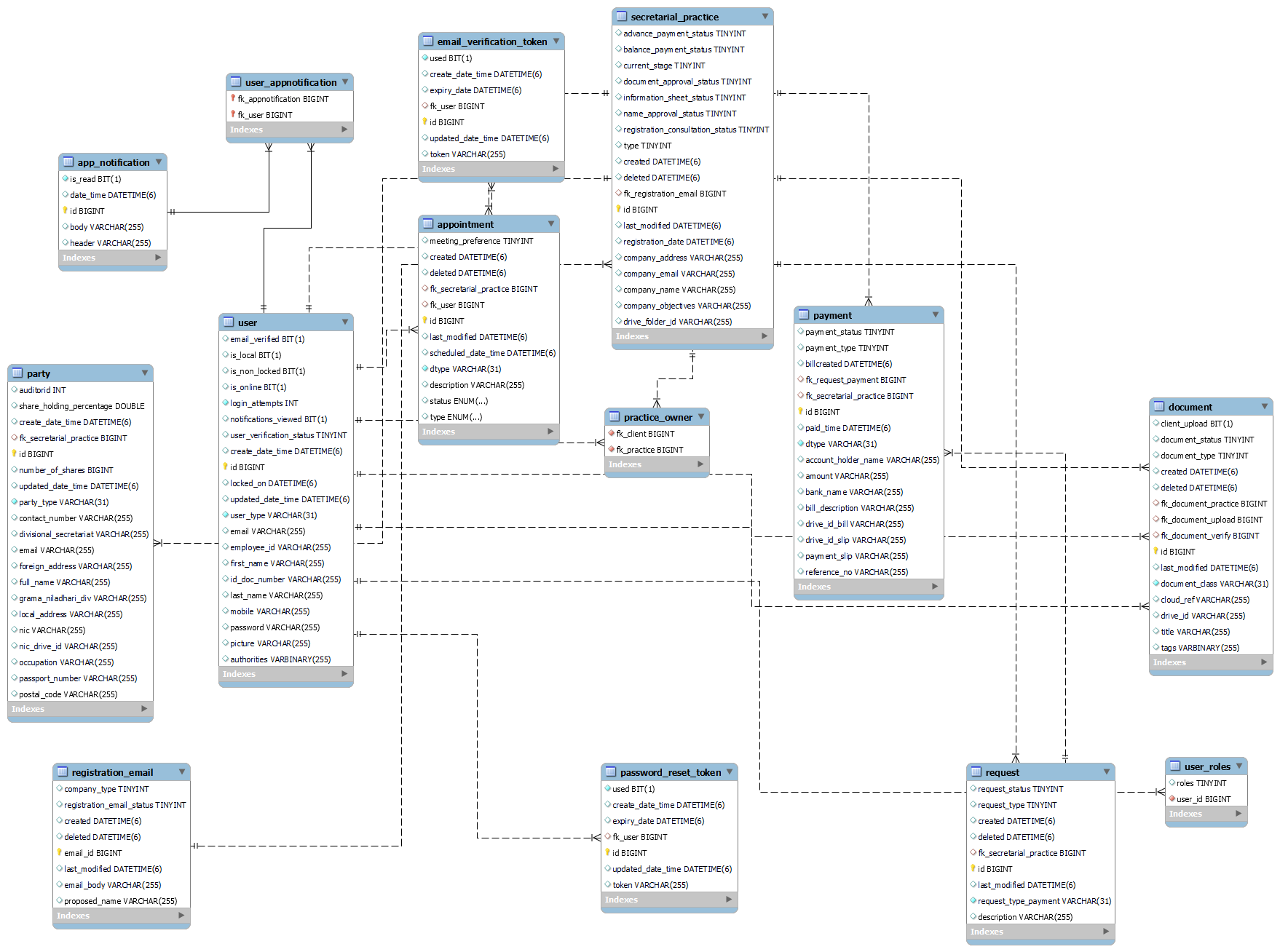 Relational Schema