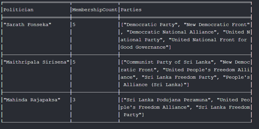 Top 3 Politicians by Party Memberships